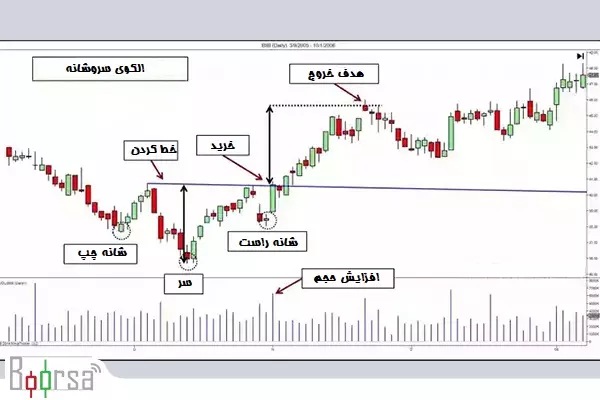 آشنایی با 10 الگوی پر تکرار پرایس اکشن به صورت تصویری