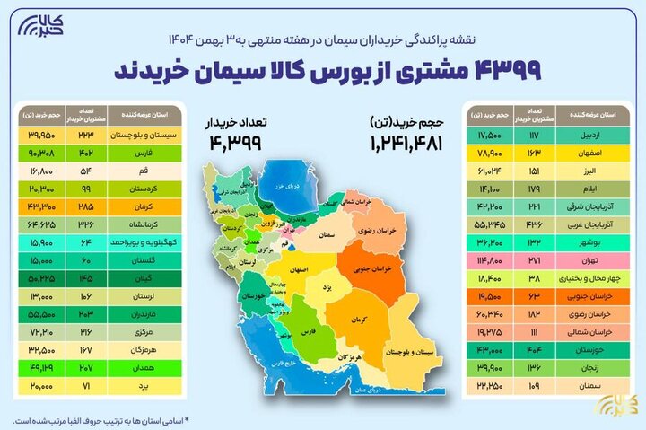 ۴ هزار خریدار در بستر بورس کالا سیمان خریدند