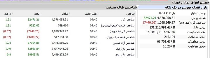 ارزش کل معاملات بازار سهام از ۱۰ همت فراتر رفت