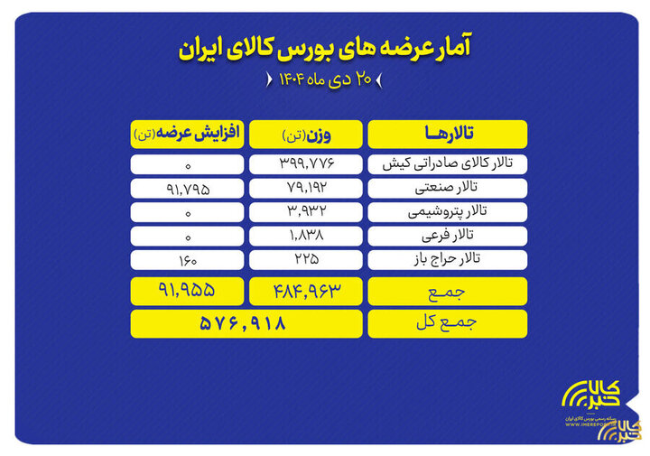 ۵۷۷ هزار تن محصول در بورس کالا روی میز فروش می‌رود