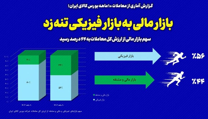 سهم بازار مالی به ۴۴ درصد رسید