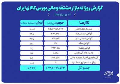ارزش معاملات بازار مشتقه و مالی بورس کالا ۱۷.۴ همت شد