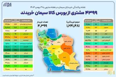 ۴ هزار خریدار در بستر بورس کالا سیمان خریدند