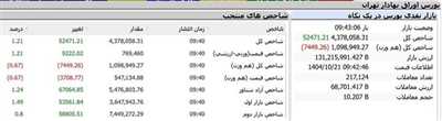 ارزش کل معاملات بازار سهام از ۱۰ همت فراتر رفت