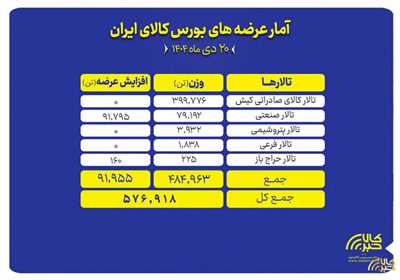 ۵۷۷ هزار تن محصول در بورس کالا روی میز فروش می‌رود