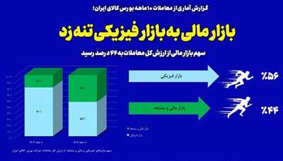 سهم بازار مالی به ۴۴ درصد رسید
